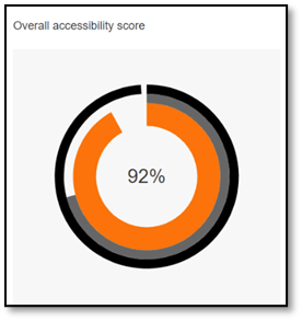 Circle Graph representing an Overall Accessibility Score of 92%.
